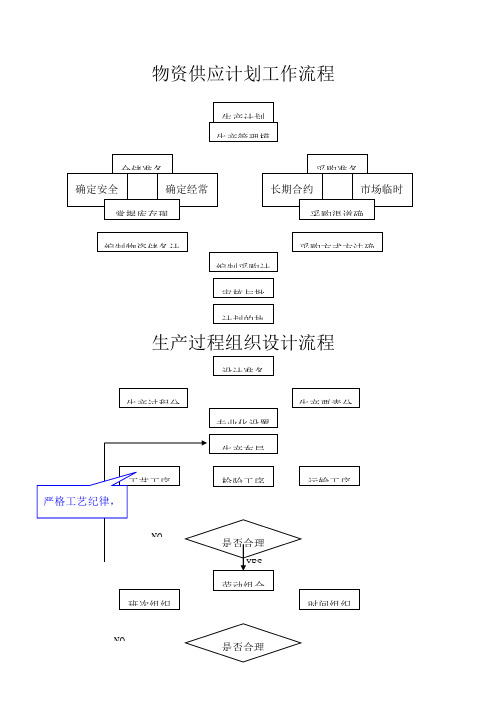 生产管理各道流程图