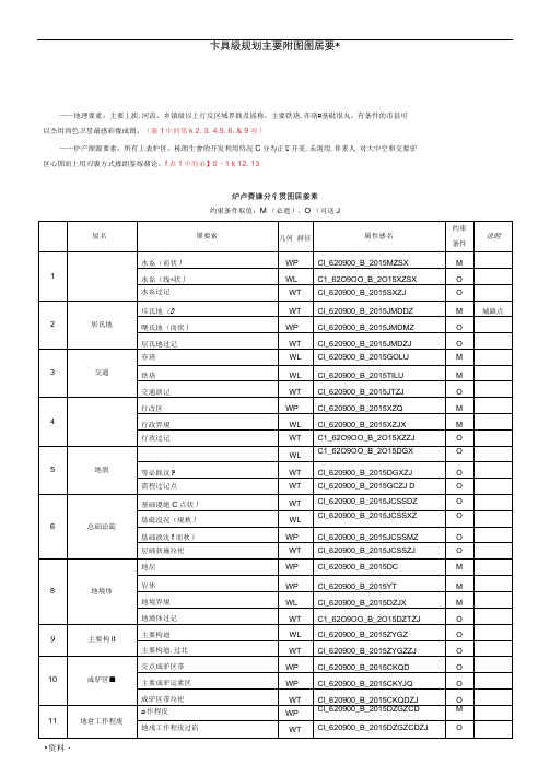 矿产资源规划主要附图图层要素