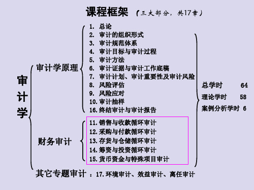 11审计学原理.ppt