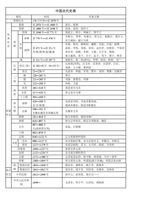 (完整版)中国古代史表