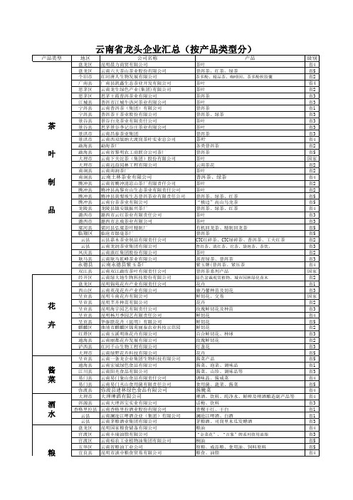 云南省龙头企业(按产品分)