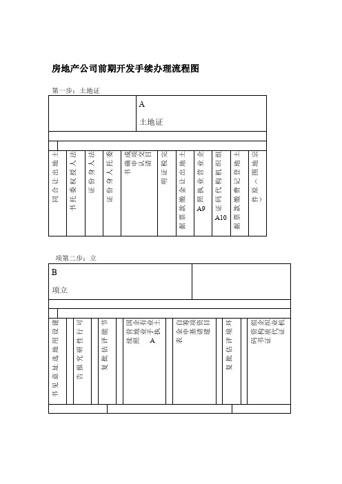 房地产公司前期开发手续办理流程图