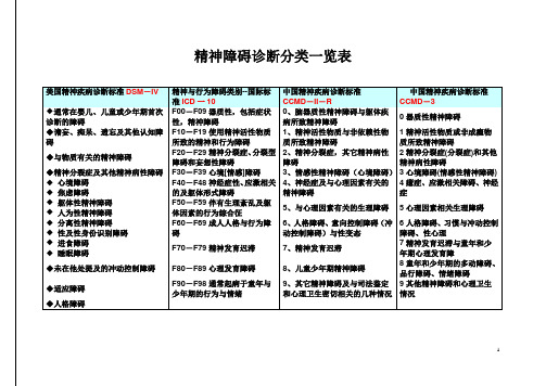 精神障碍诊断分类一览表