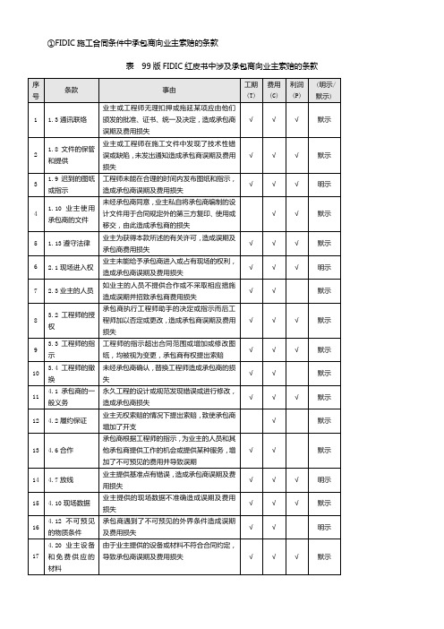 FIDIC施工合同条件中承包商向业主索赔的条款