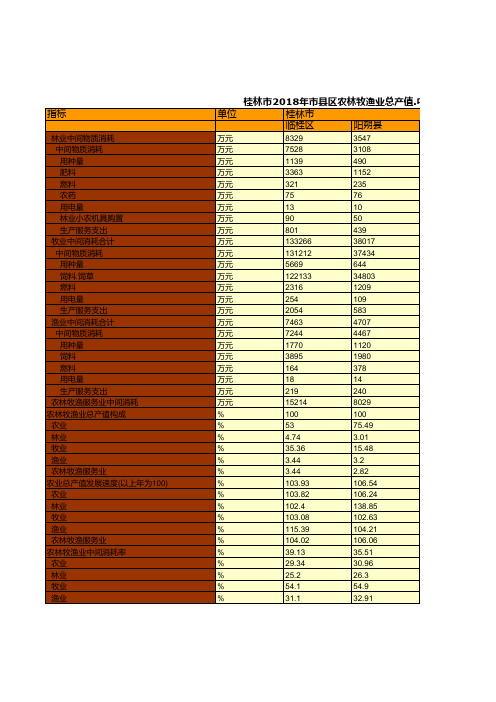 桂林市2018年市区阳朔灵川全州兴安永福灌阳龙胜资源平乐荔浦恭城区农林牧渔业总产值.中间消耗统计(四)