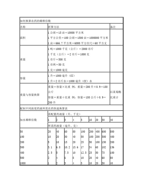 如何换算农药的稀释倍数