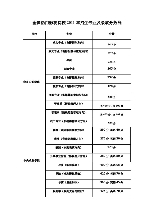 全国热门影视院校2011年招生专业及录取分数线