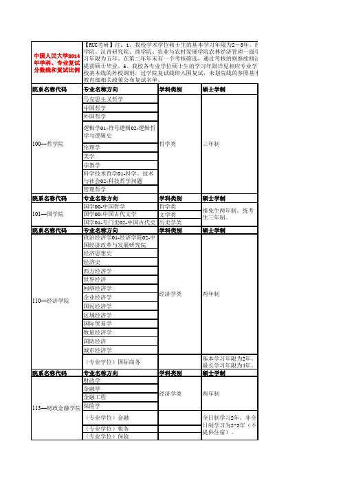 2014年中国人民大学学科、专业复试分数线和复试比例