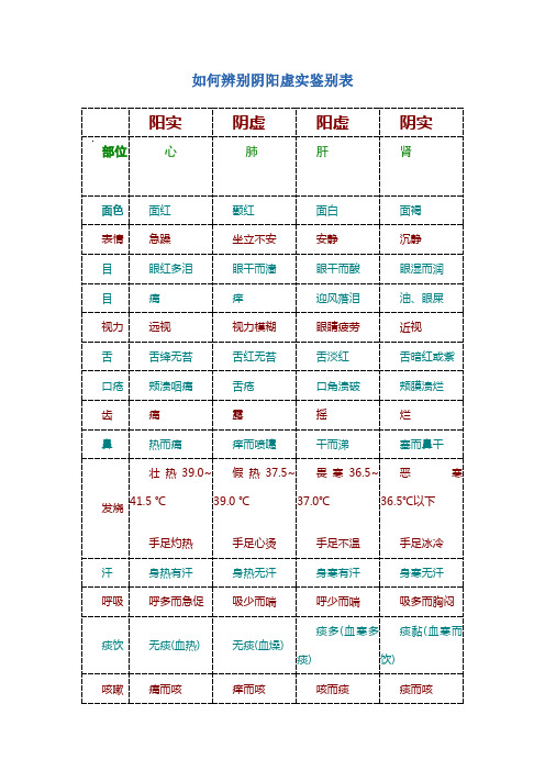 如何辨别阴阳虚实鉴别表