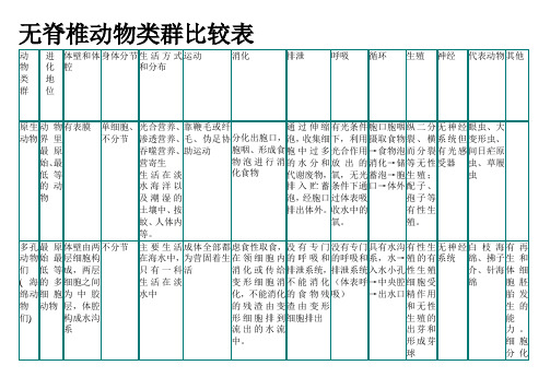 无脊椎动物类群比较表