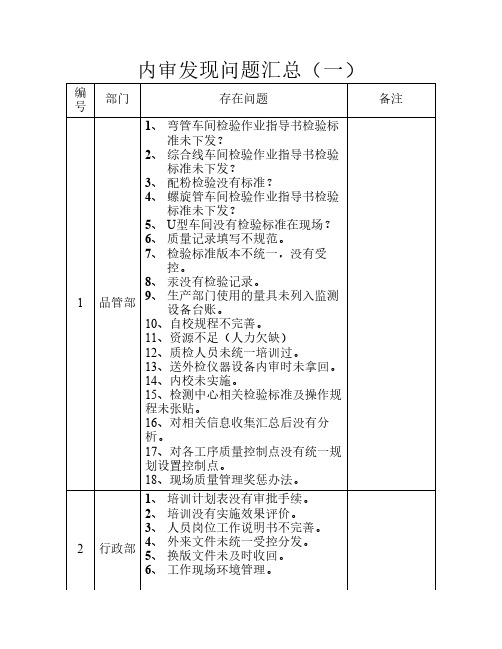 内审发现问题汇总