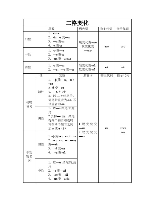 俄语二格变化