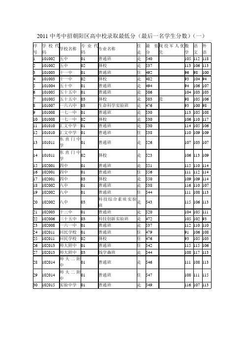 朝阳区中考录取分数线