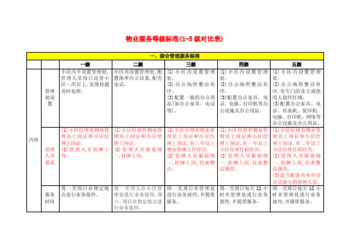 物业服务等级标准(1-5级对比表)