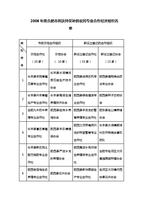 2008年度合肥市拟扶持奖补的农民专业合作经济组织名单