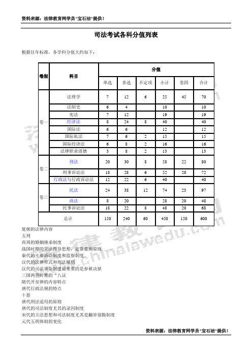 司法考试各科分值列表