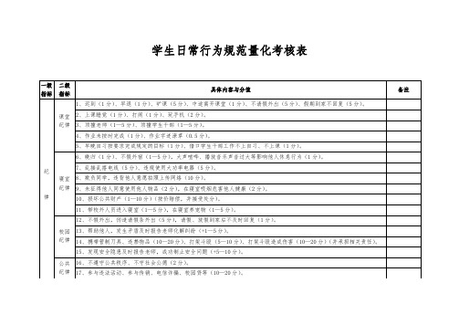 学生日常行为规范量化考核表(修订版)