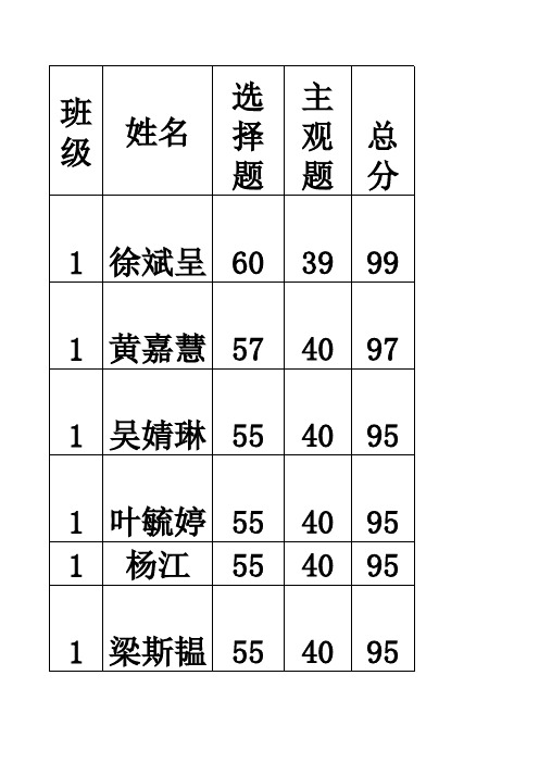 10-11-2期中考试初二登分表