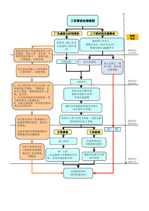 2022年工伤事故处理流程图