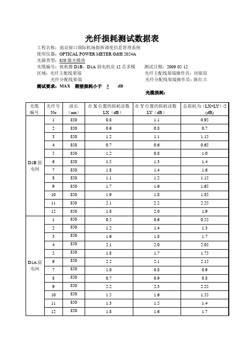 光纤损耗测试数据表