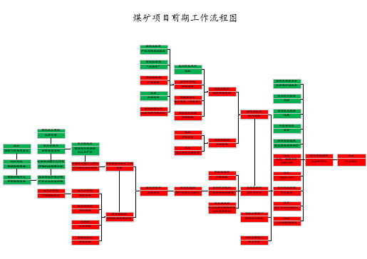 煤矿项目前期工作流程图(核准、开工)