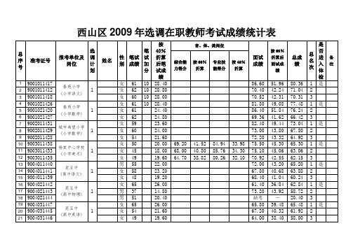 西山区2009年选调在职教师考试成绩统计表 .doc