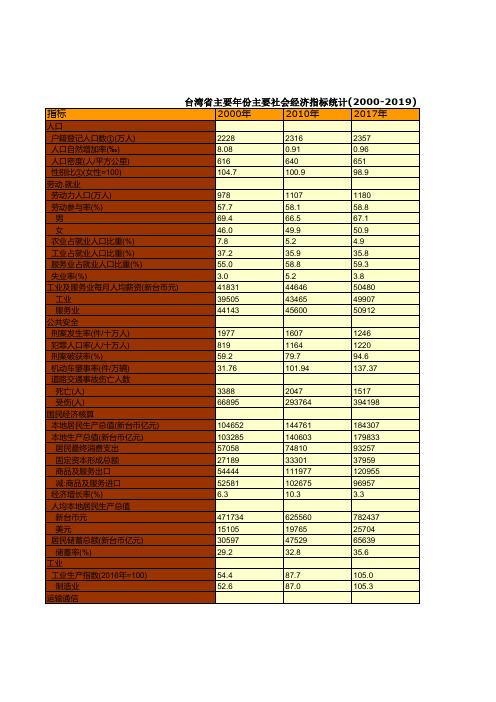 中国统计年鉴摘要2020：台湾省主要社会经济指标(2000-2019)人口工农业GDP劳动就业公共安全进出口教育投资