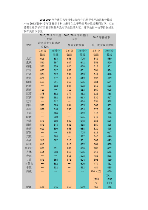 2013-2014学年澳门大学招生大陆学生注册学生平均录取分数线