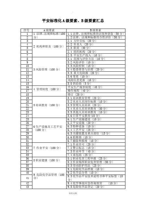 安全标准化A级要素、B级要素汇总