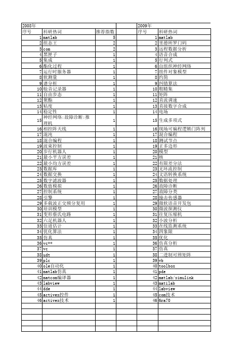 【微计算机信息】_matlab程序_期刊发文热词逐年推荐_20140727