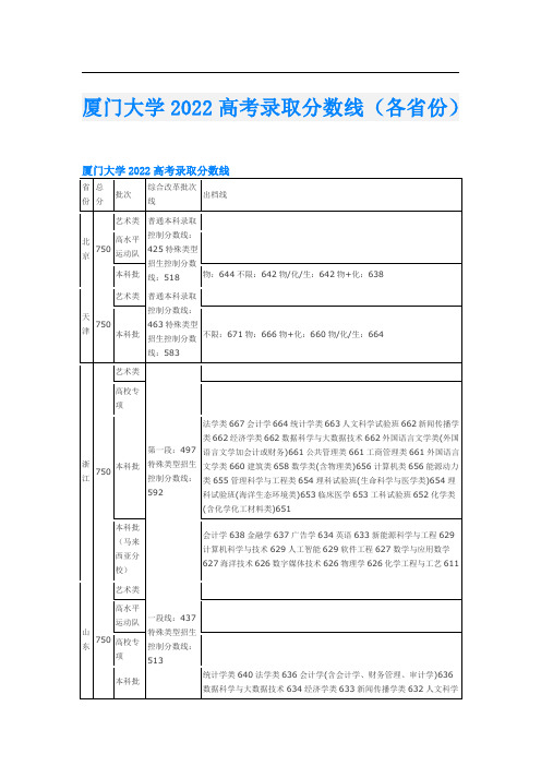 厦门大学2022高考录取分数线(各省份)