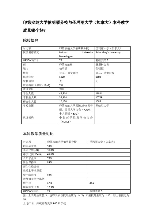 印第安纳大学伯明顿分校与圣玛丽大学(加拿大)本科教学质量对比