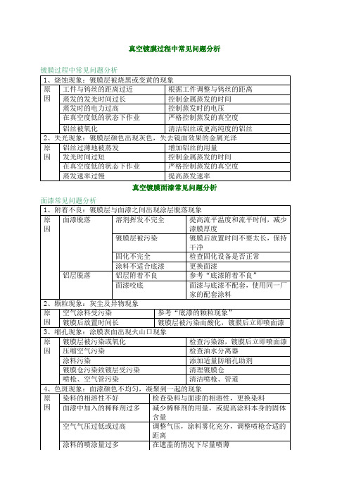 真空镀膜过程中常见问题分析