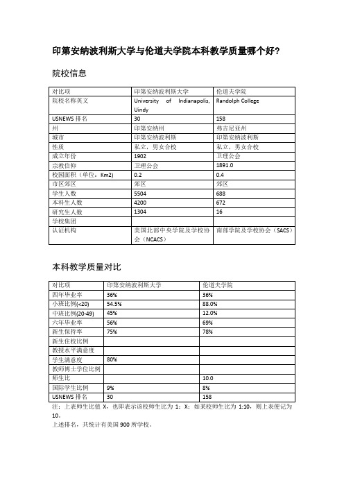 印第安纳波利斯大学与伦道夫学院本科教学质量对比