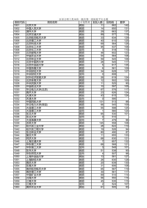 2014年新疆高考一批次各院校录取投档线