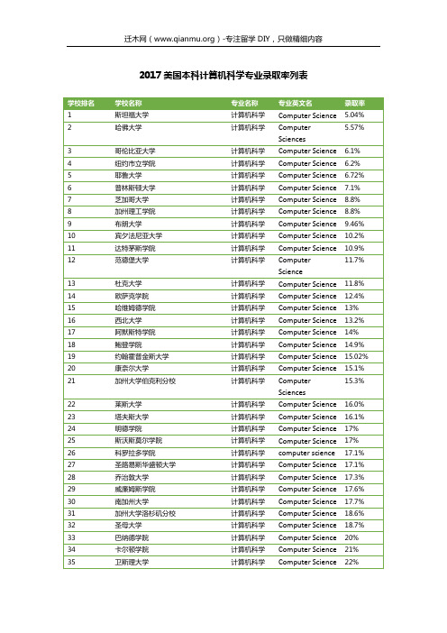 2017美国本科计算机科学专业录取率列表