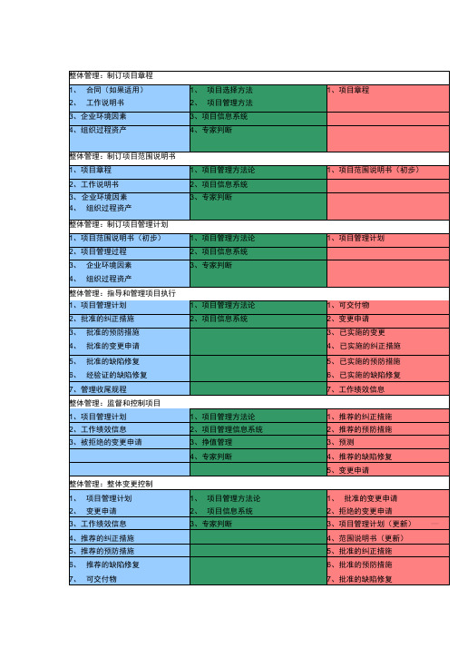 信息系统项目管理九大管理输入输出