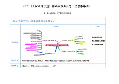 2020《基金法律法规》精编重难点汇总(含思维导图)