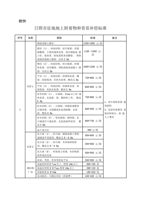 日照征地地上附着物和青苗补偿标准