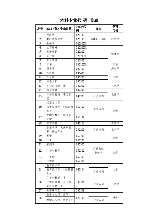 本科专业代码一览表