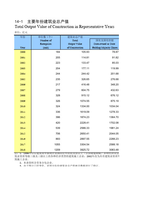 西安统计年鉴2019社会经济指标：主要年份建筑业总产值