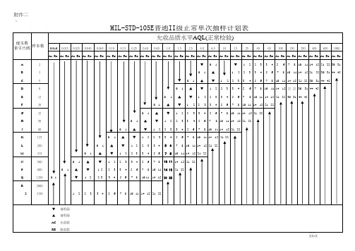 GB-2828-2003_MIL-STD-105E普通II级正常单次抽样计划表