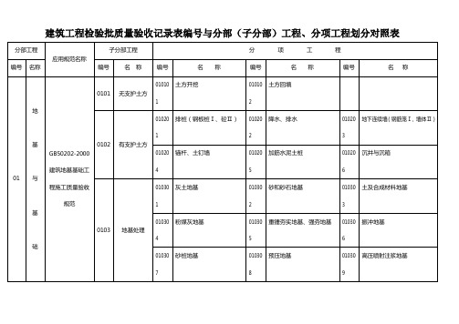 2019年工程检验批记录表编号及使用施工质量验收规范对照表.doc