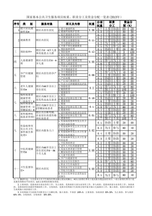 权重及资金比例分配.