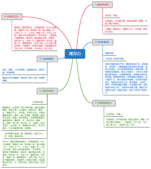 鹰屎白_思维导图_中药学_药材来源详解