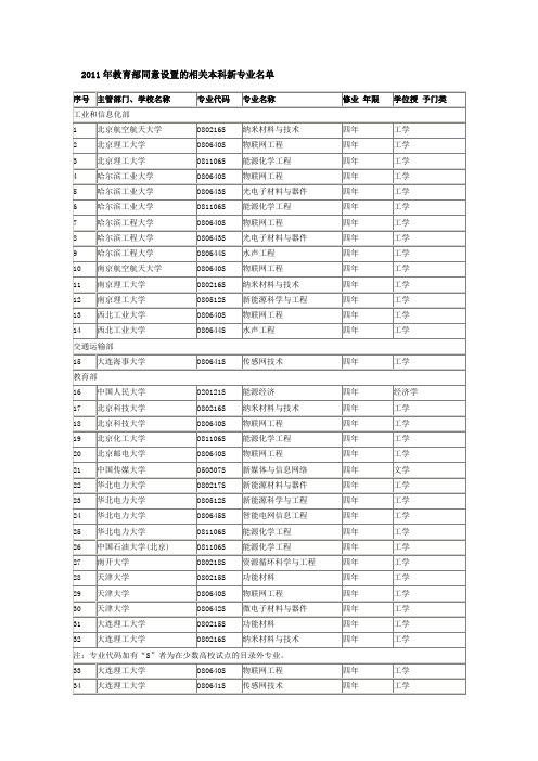 2011年教育部同意设置的相关本科新专业名单