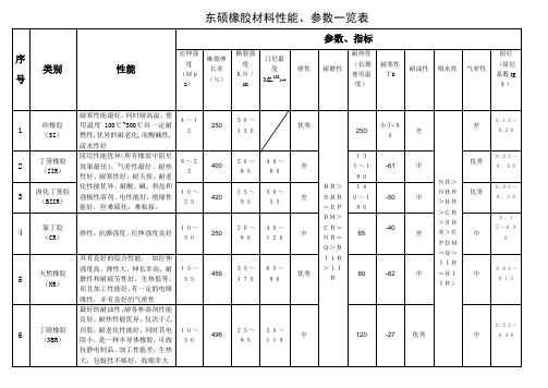 橡胶材料性能