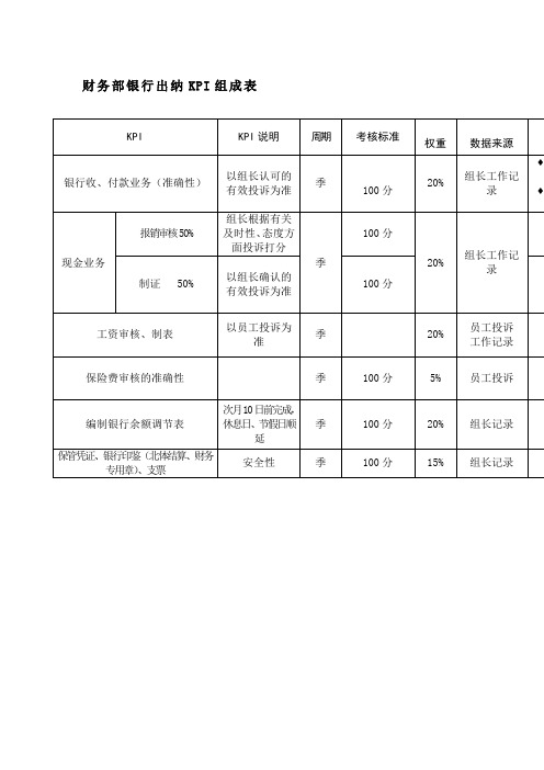 财务部银行出纳kpi组成表(表格模板、doc格式)