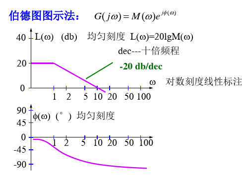 06 第六章-02 频率特性的对数坐标图