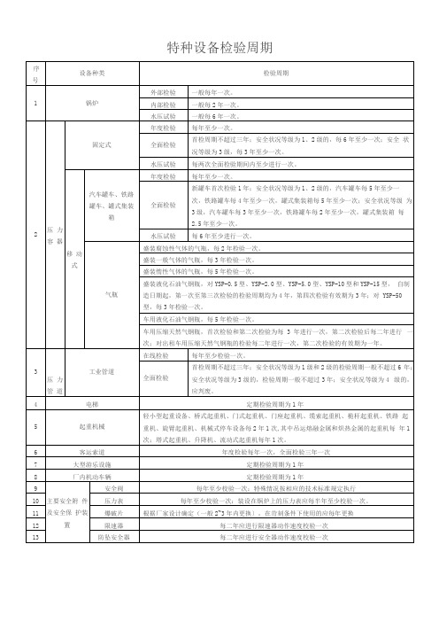 特种设备检验周期